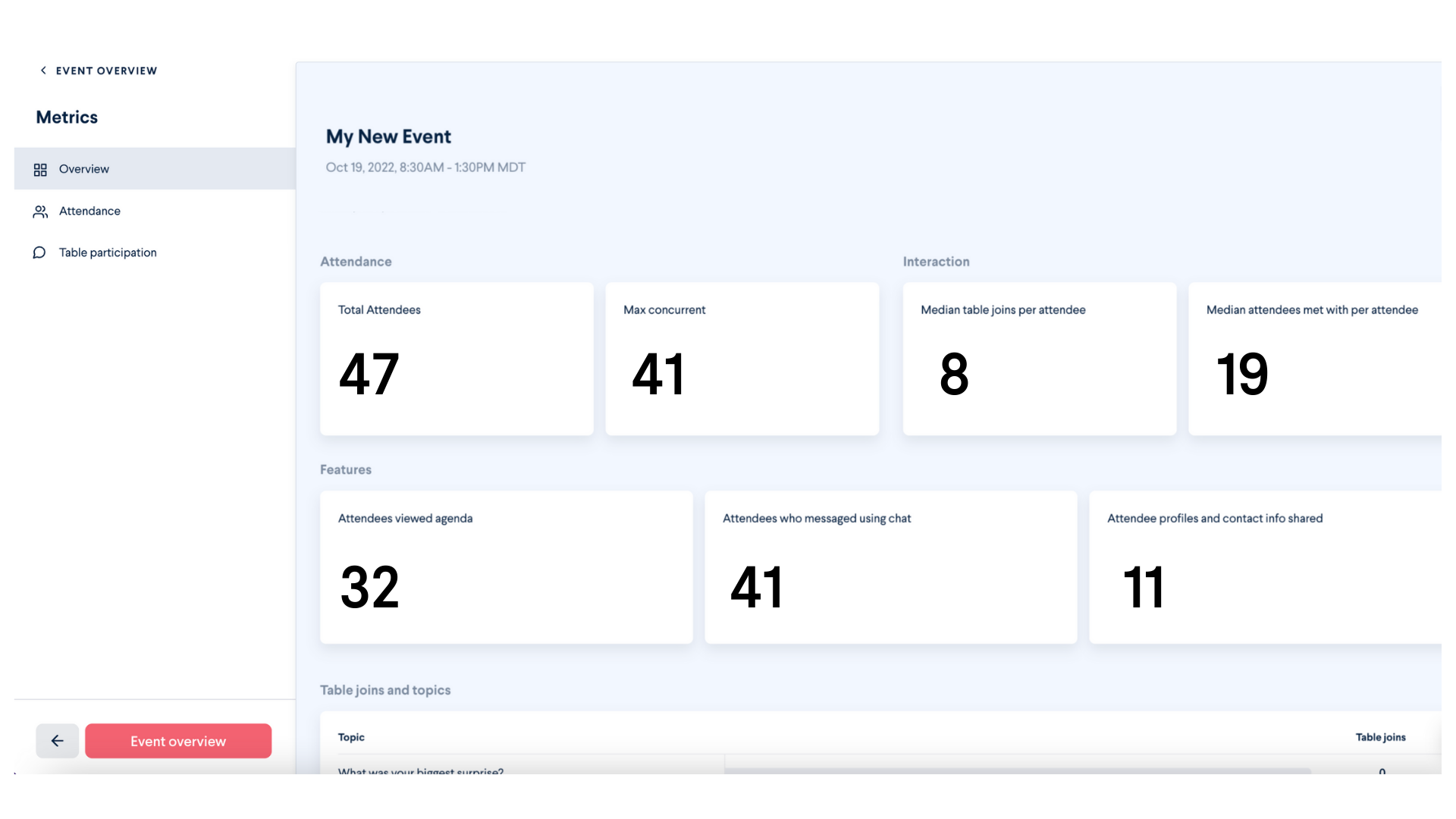 overview page of our metrics tabs in an event